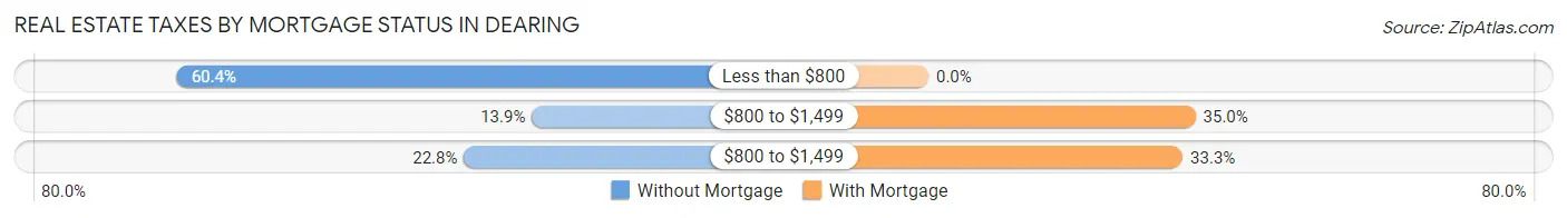 Real Estate Taxes by Mortgage Status in Dearing