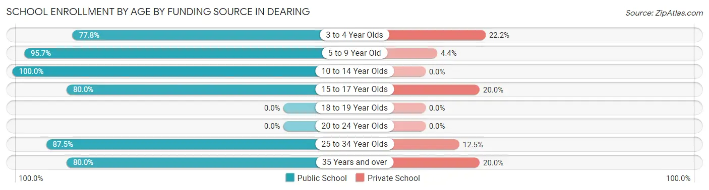 School Enrollment by Age by Funding Source in Dearing
