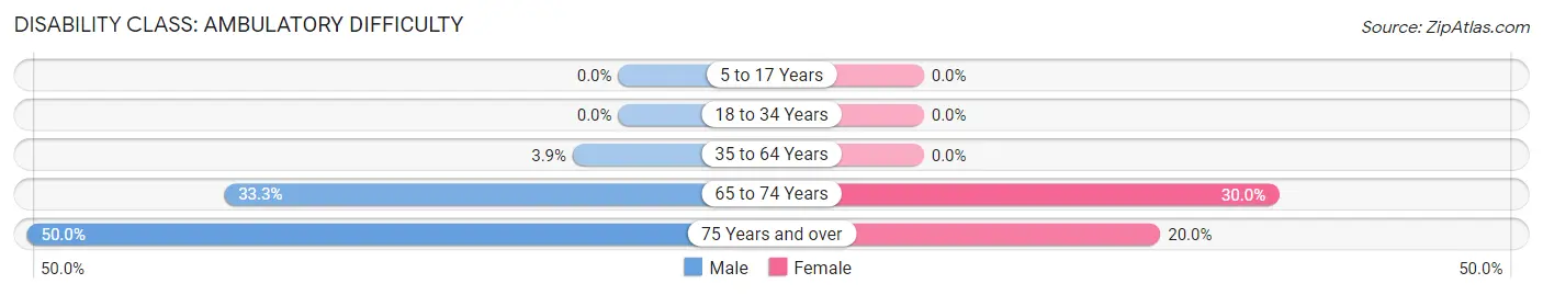 Disability in Delia: <span>Ambulatory Difficulty</span>