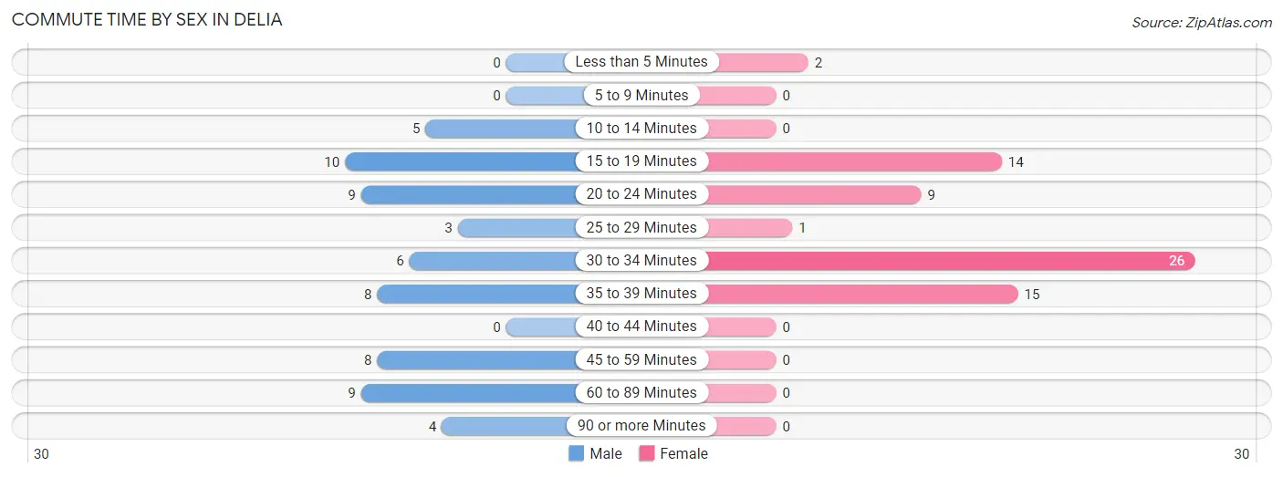 Commute Time by Sex in Delia