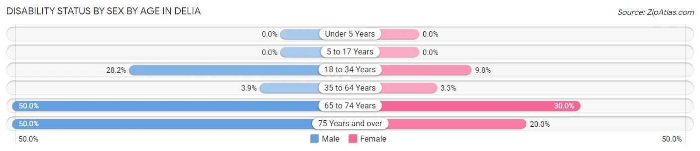 Disability Status by Sex by Age in Delia