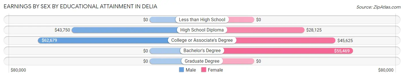 Earnings by Sex by Educational Attainment in Delia