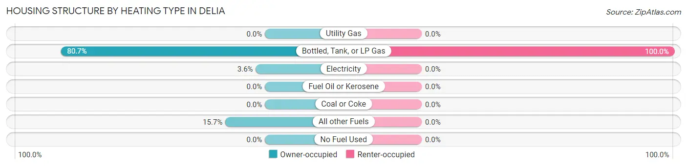 Housing Structure by Heating Type in Delia