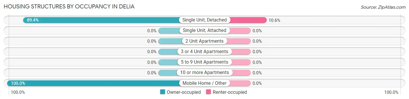 Housing Structures by Occupancy in Delia