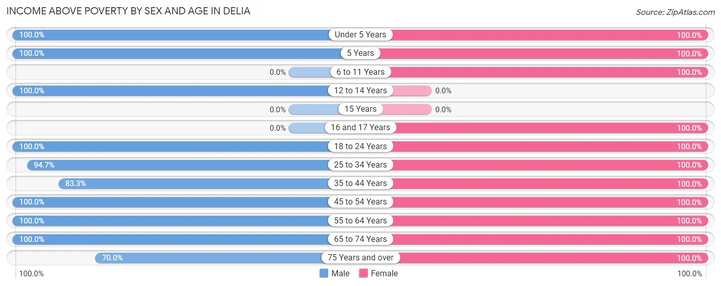 Income Above Poverty by Sex and Age in Delia