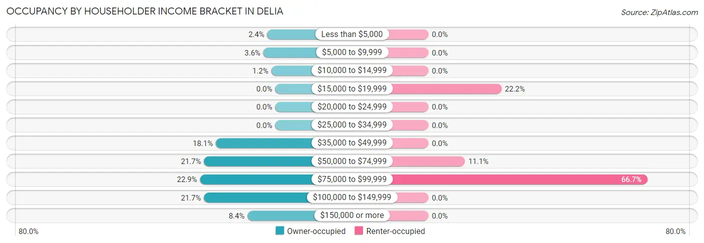 Occupancy by Householder Income Bracket in Delia