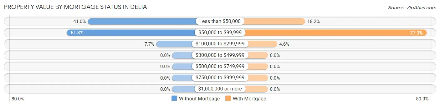 Property Value by Mortgage Status in Delia