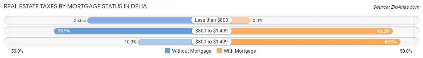 Real Estate Taxes by Mortgage Status in Delia