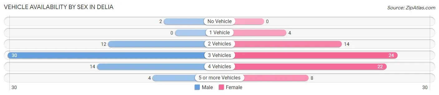 Vehicle Availability by Sex in Delia