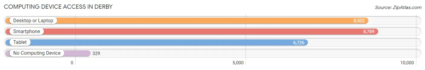 Computing Device Access in Derby