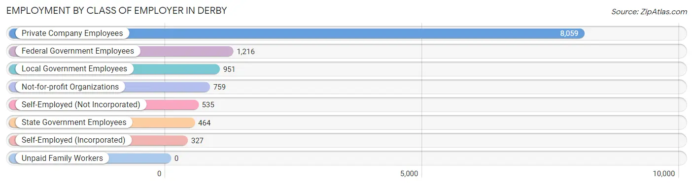 Employment by Class of Employer in Derby