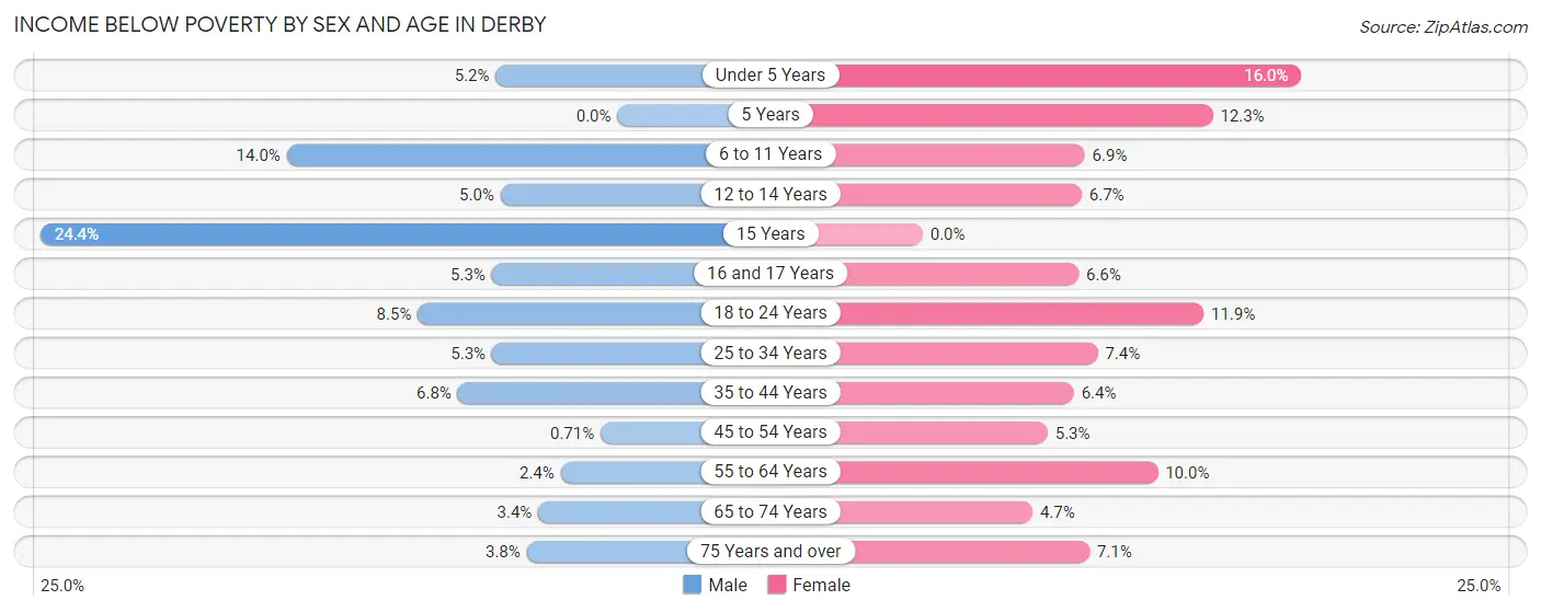 Income Below Poverty by Sex and Age in Derby