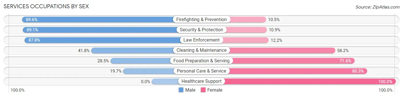 Services Occupations by Sex in Derby
