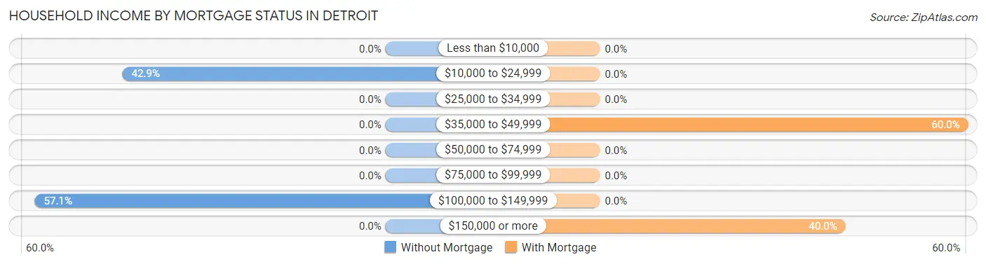 Household Income by Mortgage Status in Detroit