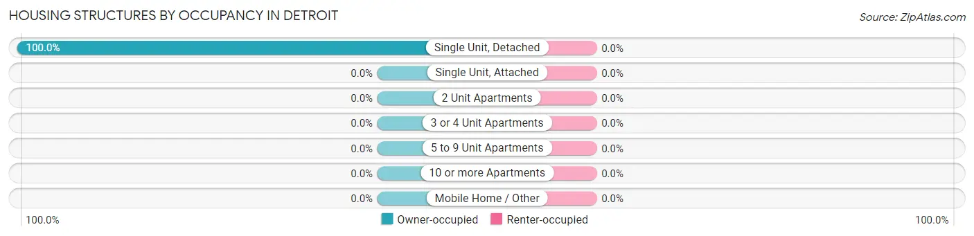 Housing Structures by Occupancy in Detroit