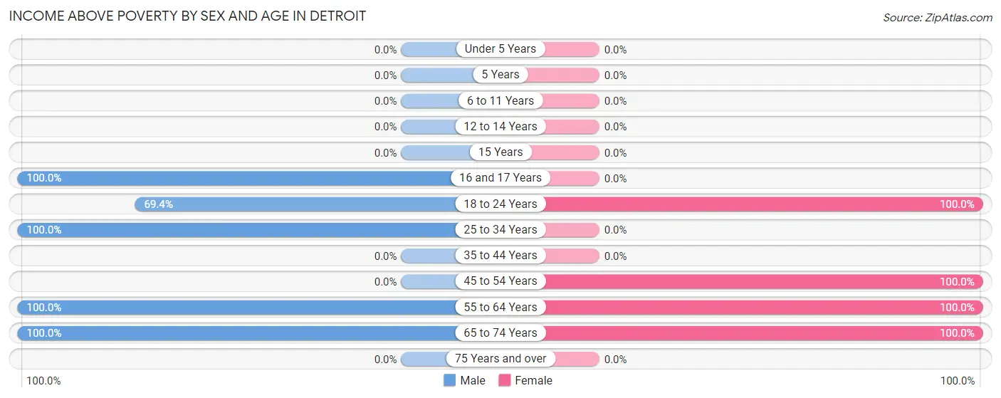 Income Above Poverty by Sex and Age in Detroit