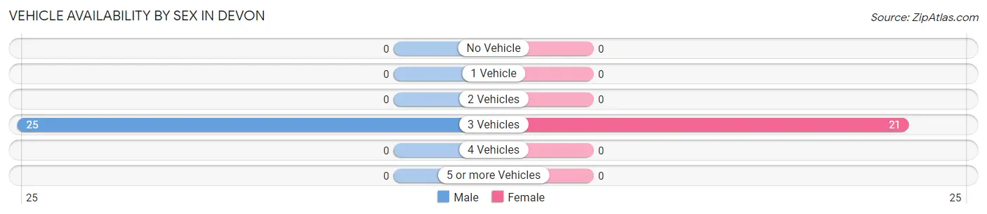 Vehicle Availability by Sex in Devon