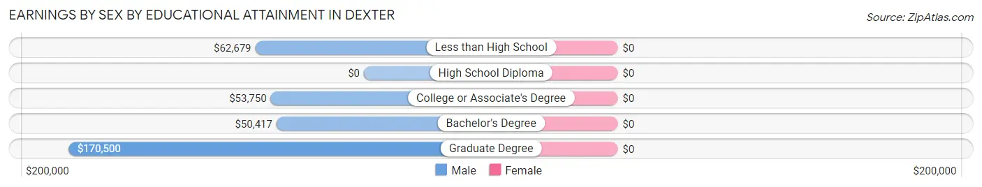 Earnings by Sex by Educational Attainment in Dexter