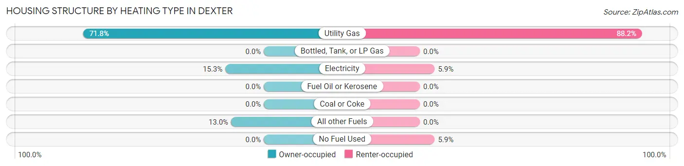 Housing Structure by Heating Type in Dexter