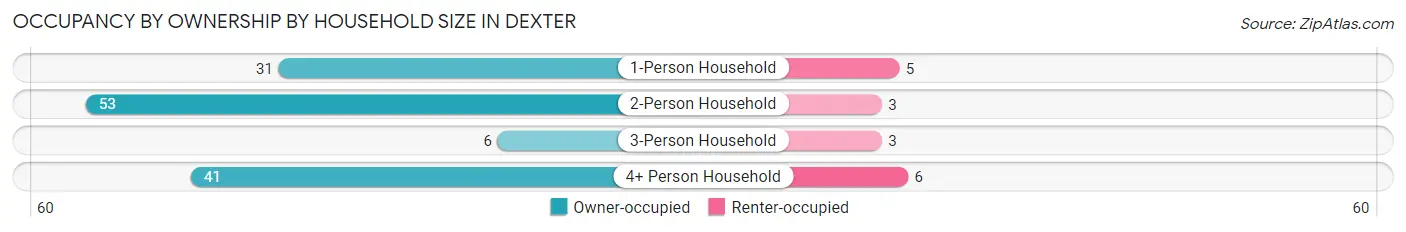 Occupancy by Ownership by Household Size in Dexter