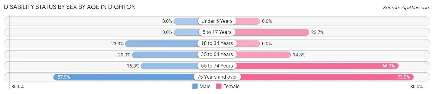 Disability Status by Sex by Age in Dighton