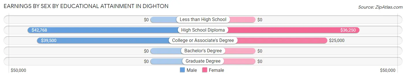 Earnings by Sex by Educational Attainment in Dighton