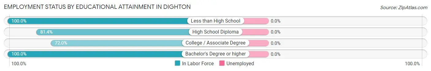 Employment Status by Educational Attainment in Dighton
