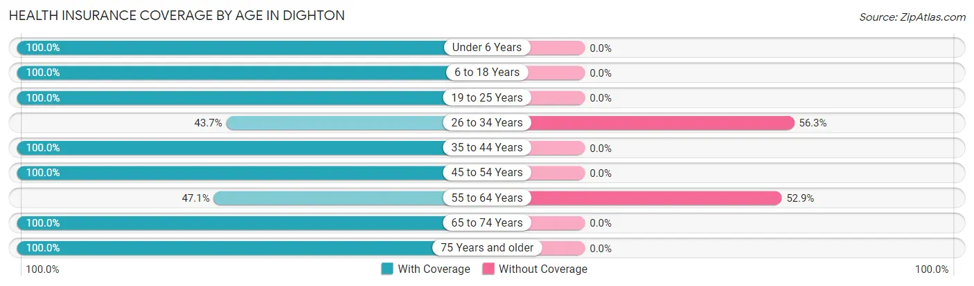 Health Insurance Coverage by Age in Dighton