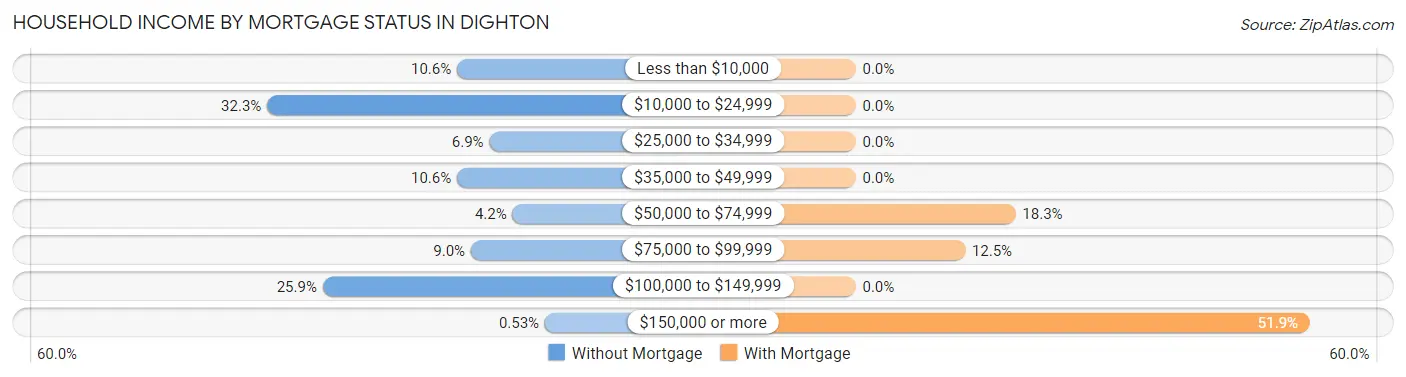 Household Income by Mortgage Status in Dighton