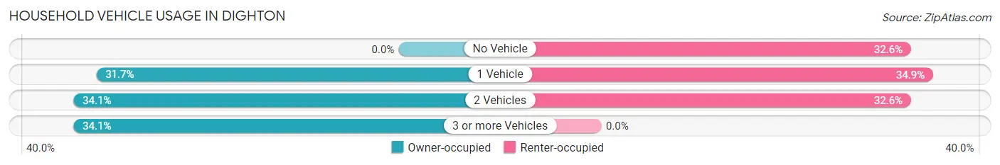 Household Vehicle Usage in Dighton