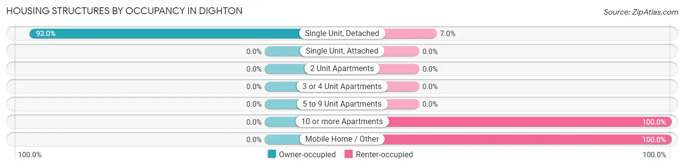 Housing Structures by Occupancy in Dighton