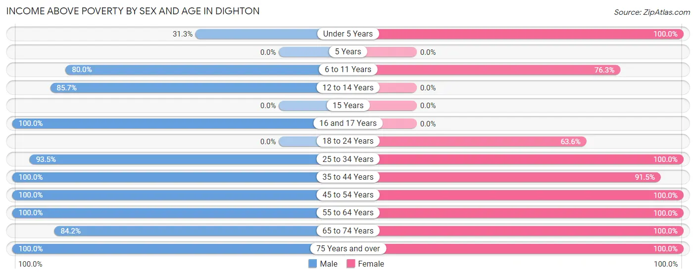 Income Above Poverty by Sex and Age in Dighton