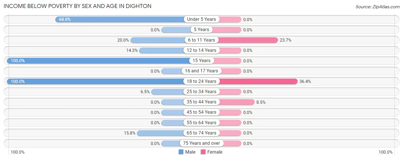 Income Below Poverty by Sex and Age in Dighton