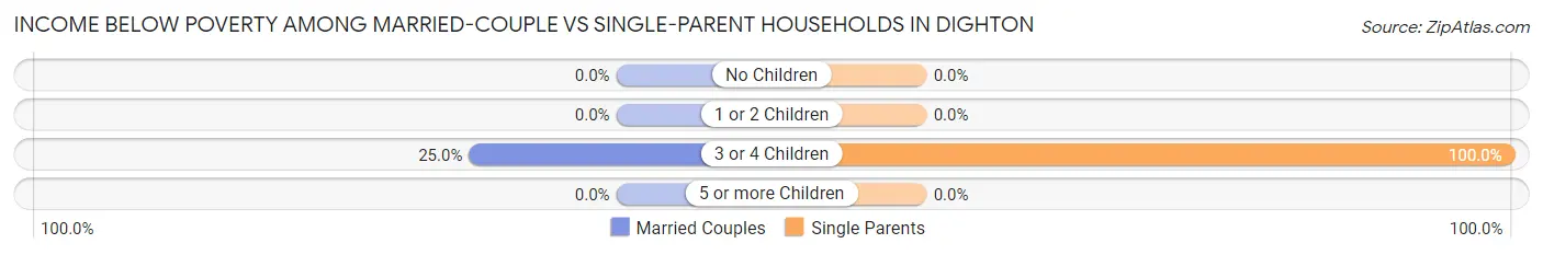 Income Below Poverty Among Married-Couple vs Single-Parent Households in Dighton