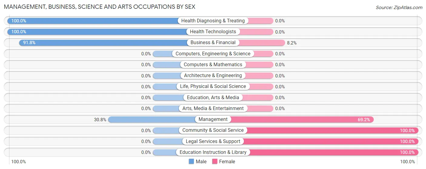 Management, Business, Science and Arts Occupations by Sex in Dighton