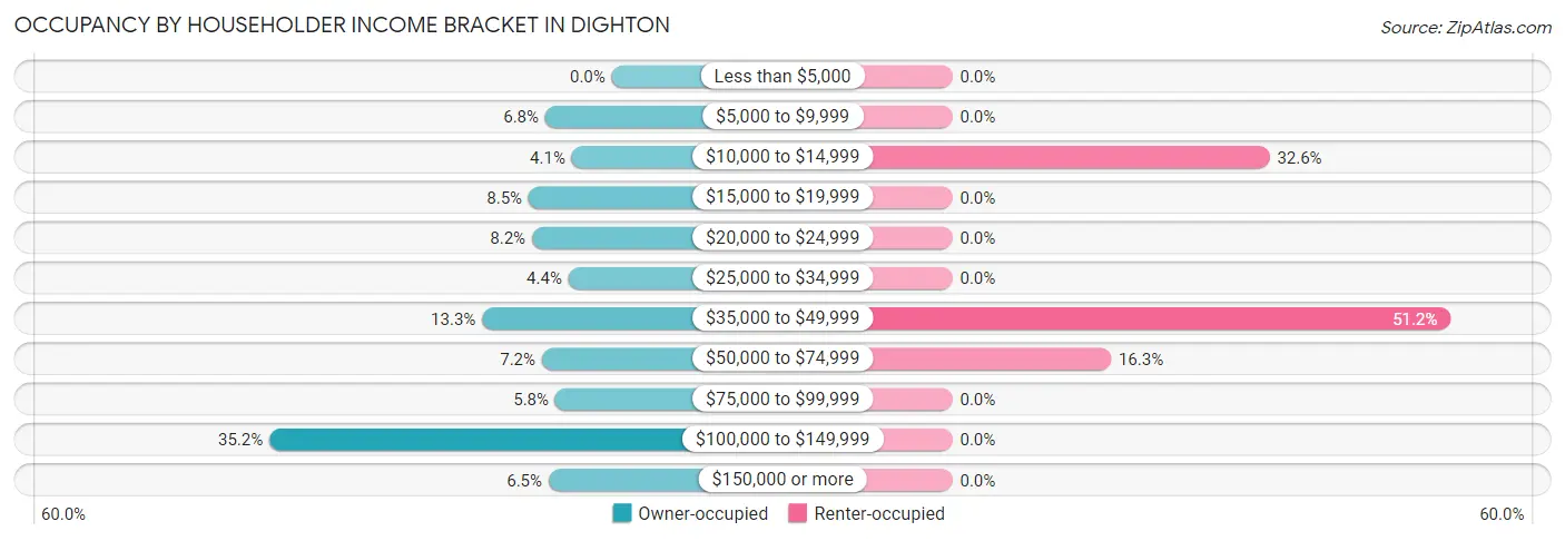 Occupancy by Householder Income Bracket in Dighton