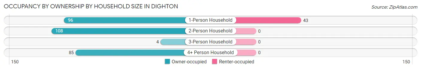 Occupancy by Ownership by Household Size in Dighton