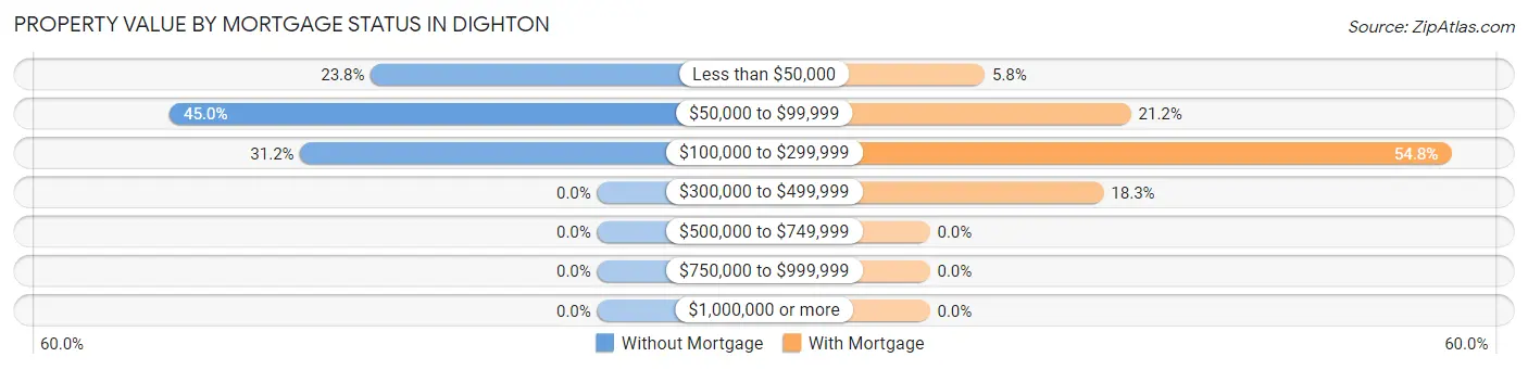Property Value by Mortgage Status in Dighton