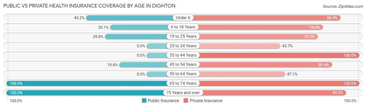 Public vs Private Health Insurance Coverage by Age in Dighton