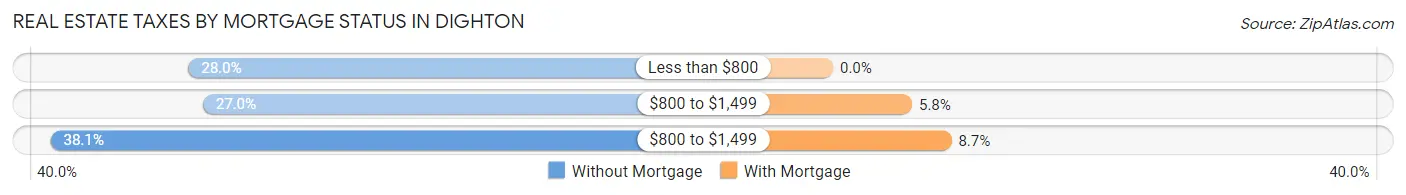 Real Estate Taxes by Mortgage Status in Dighton