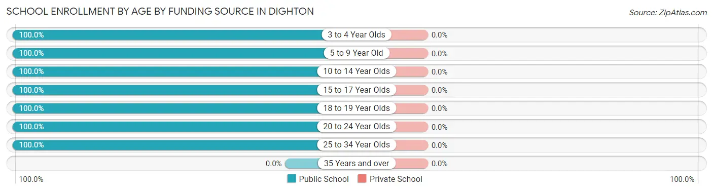 School Enrollment by Age by Funding Source in Dighton