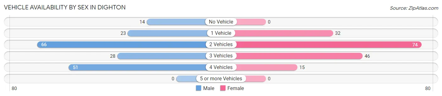 Vehicle Availability by Sex in Dighton