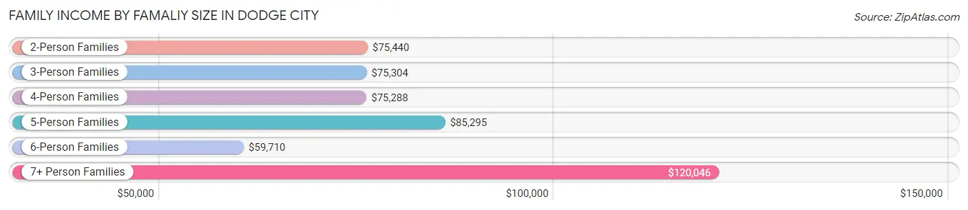 Family Income by Famaliy Size in Dodge City