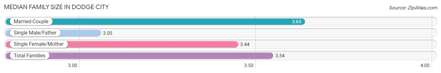 Median Family Size in Dodge City