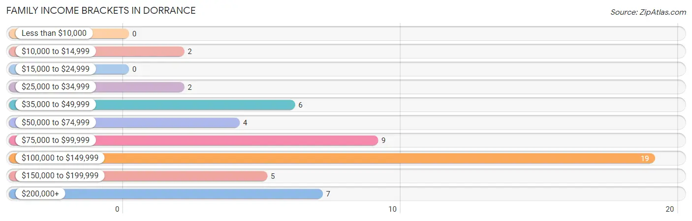 Family Income Brackets in Dorrance