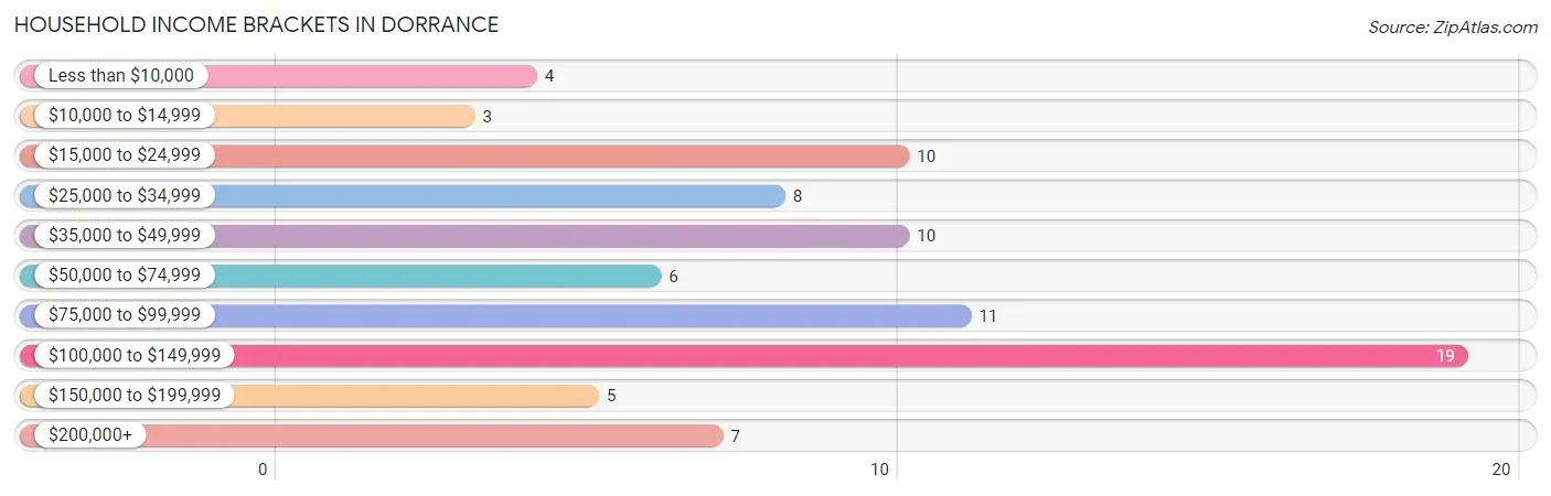 Household Income Brackets in Dorrance