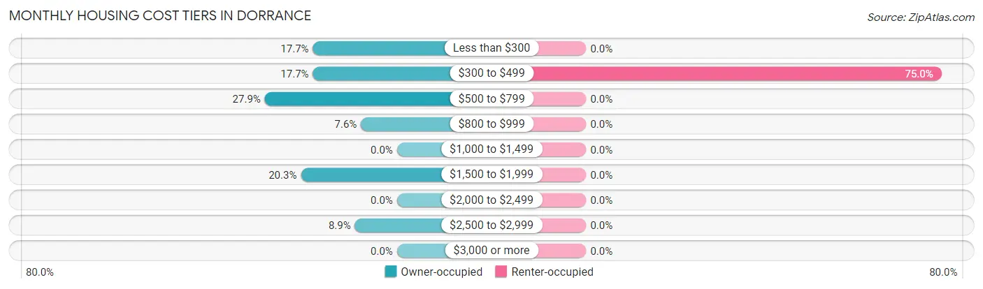 Monthly Housing Cost Tiers in Dorrance