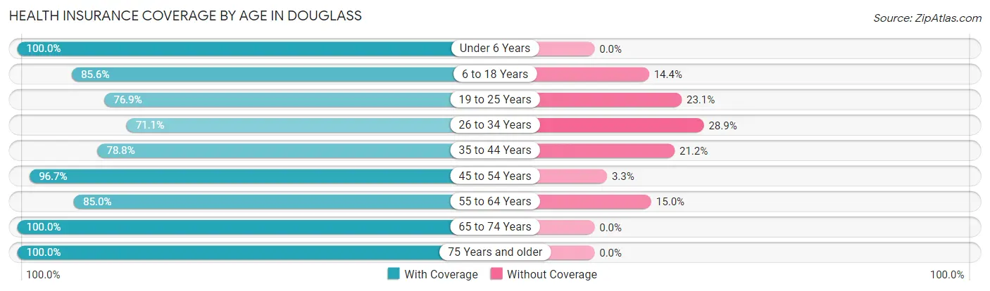 Health Insurance Coverage by Age in Douglass