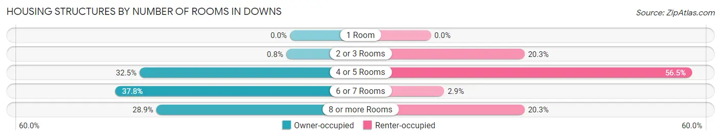 Housing Structures by Number of Rooms in Downs