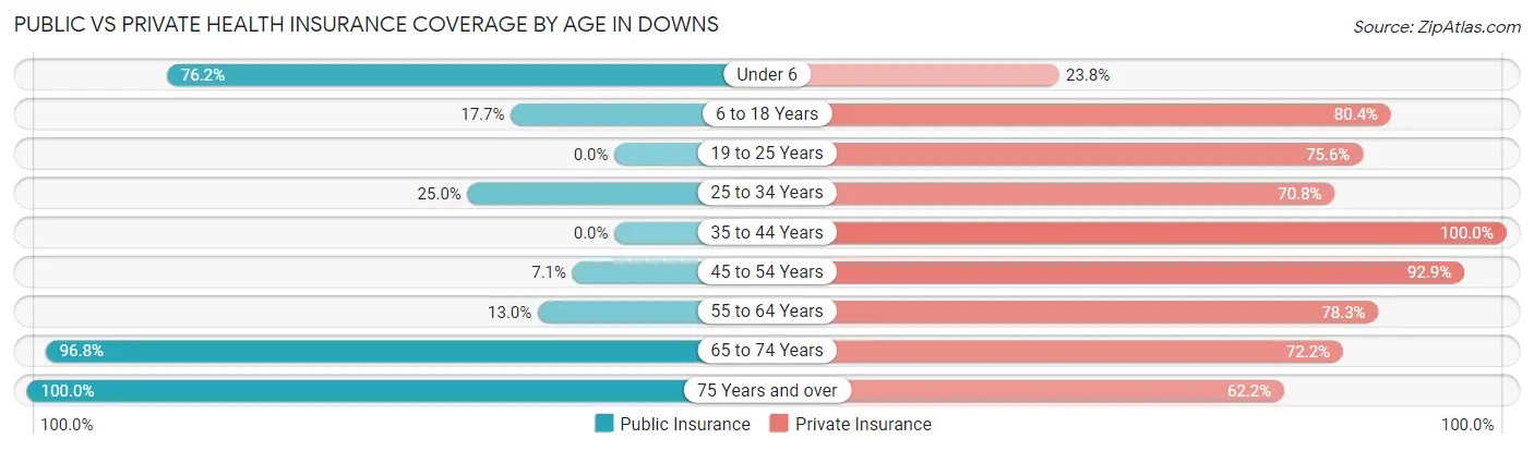Public vs Private Health Insurance Coverage by Age in Downs